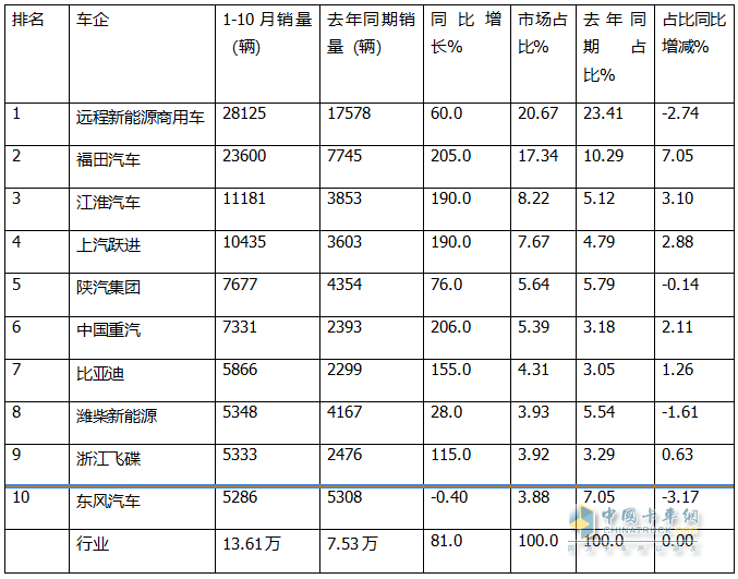 10月新能源轻卡:销1.41万辆同比增环比降! 远程\福田\重汽居前三