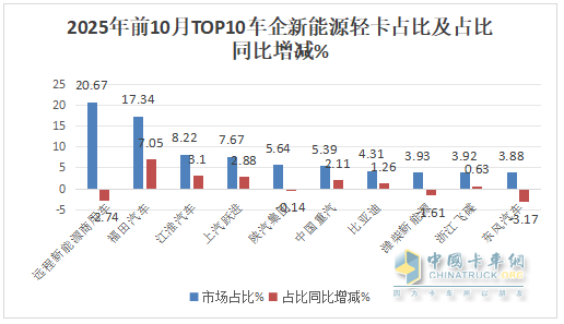 10月新能源轻卡:销1.41万辆同比增环比降! 远程\福田\重汽居前三