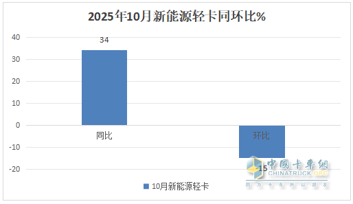 10月新能源轻卡:销1.41万辆同比增环比降! 远程\福田\重汽居前三