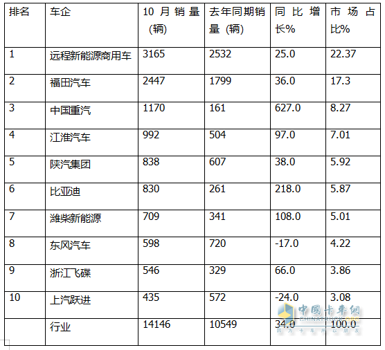 10月新能源轻卡:销1.41万辆同比增环比降! 远程\福田\重汽居前三