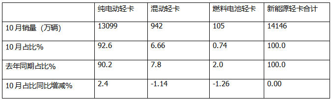 10月新能源轻卡:销1.41万辆同比增环比降! 远程\福田\重汽居前三