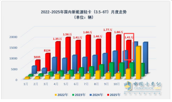 10月新能源轻卡:销1.41万辆同比增环比降! 远程\福田\重汽居前三