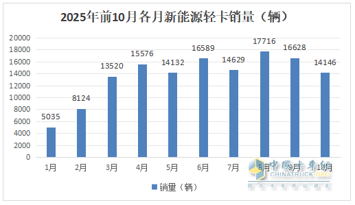10月新能源轻卡:销1.41万辆同比增环比降! 远程\福田\重汽居前三