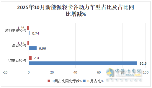 10月新能源轻卡:销1.41万辆同比增环比降! 远程\福田\重汽居前三