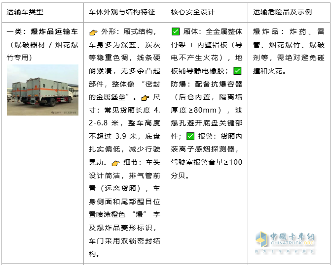 全面了解 9 类危险品运输车的 “颜值密码” 和 “安全内核”！
