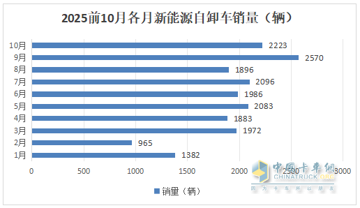 10月新能源自卸车：销2223辆创史上第二！徐工夺冠，重汽\三一分列二三，福田领涨