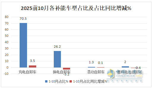 10月新能源自卸车：销2223辆创史上第二！徐工夺冠，重汽\三一分列二三，福田领涨
