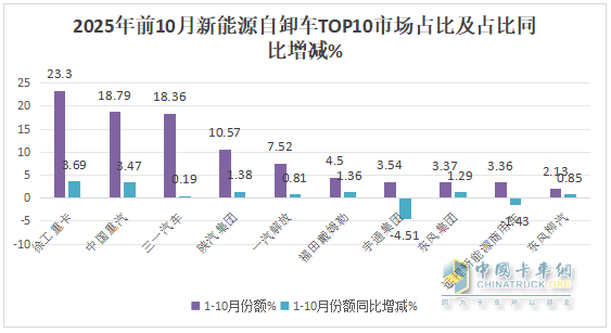 10月新能源自卸车：销2223辆创史上第二！徐工夺冠，重汽\三一分列二三，福田领涨