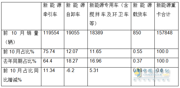 10月新能源自卸车：销2223辆创史上第二！徐工夺冠，重汽\三一分列二三，福田领涨