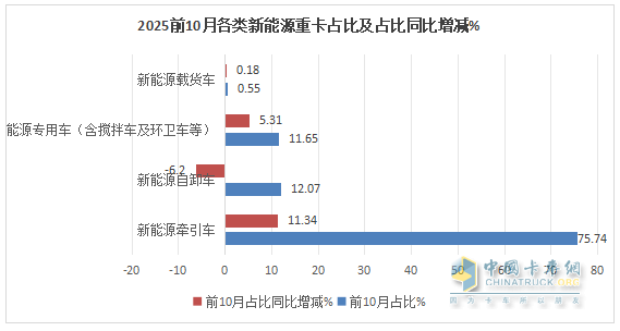 10月新能源自卸车：销2223辆创史上第二！徐工夺冠，重汽\三一分列二三，福田领涨