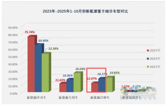 10月新能源自卸车：销2223辆创史上第二！徐工夺冠，重汽\三一分列二三，福田领涨