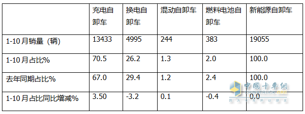 10月新能源自卸车：销2223辆创史上第二！徐工夺冠，重汽\三一分列二三，福田领涨