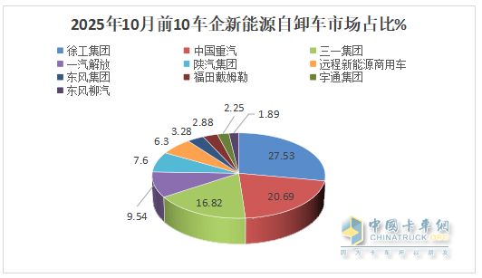 10月新能源自卸车：销2223辆创史上第二！徐工夺冠，重汽\三一分列二三，福田领涨