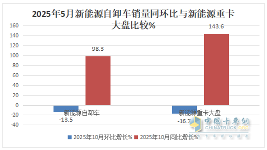 10月新能源自卸车：销2223辆创史上第二！徐工夺冠，重汽\三一分列二三，福田领涨