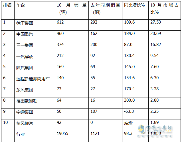 10月新能源自卸车：销2223辆创史上第二！徐工夺冠，重汽\三一分列二三，福田领涨