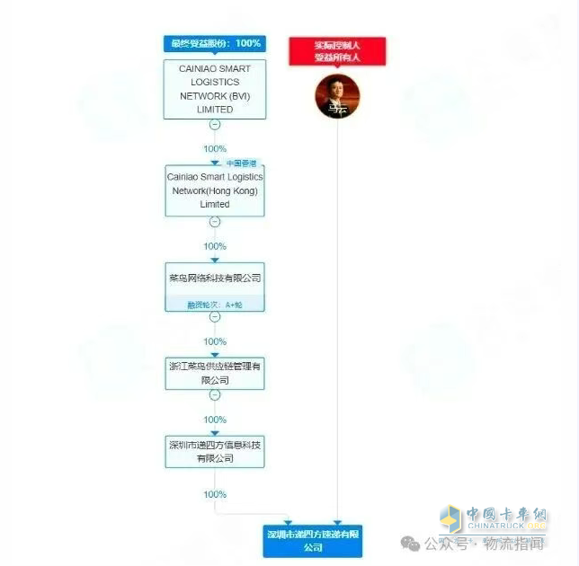 菜鸟100%控股递四方