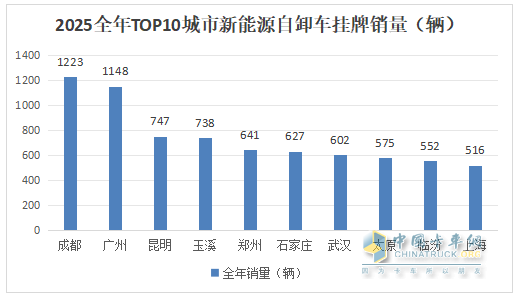 12月新能源自卸车:月销4466辆创史上最高!2025全年累销26129辆收官!