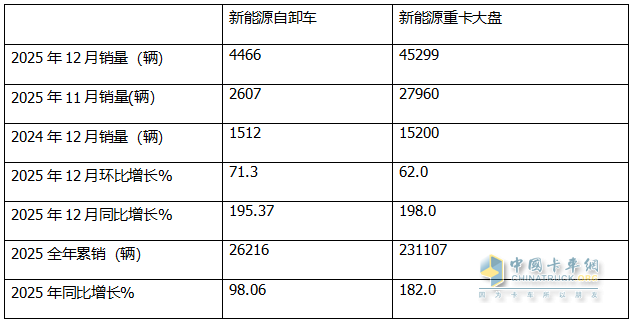12月新能源自卸车:月销4466辆创史上最高!2025全年累销26129辆收官!