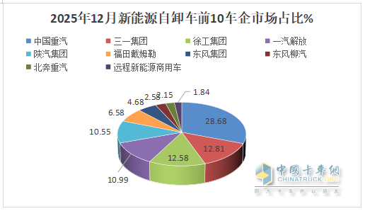 12月新能源自卸车:月销4466辆创史上最高!2025全年累销26129辆收官!