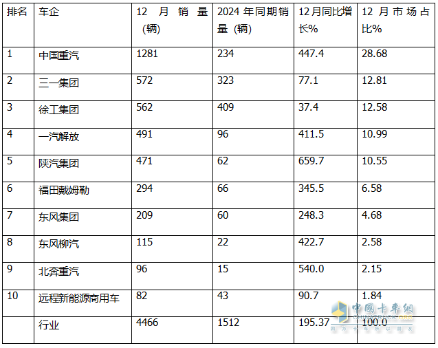 12月新能源自卸车:月销4466辆创史上最高!2025全年累销26129辆收官!