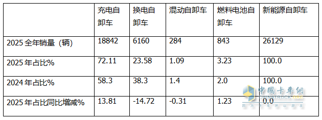 12月新能源自卸车:月销4466辆创史上最高!2025全年累销26129辆收官!