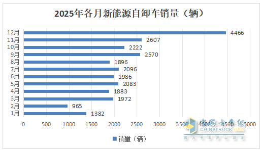 12月新能源自卸车:月销4466辆创史上最高!2025全年累销26129辆收官!