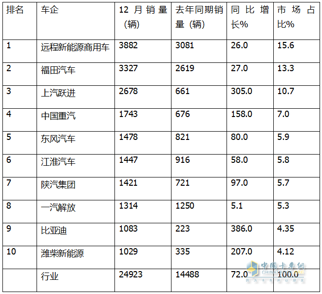 12月新能源轻卡：销2.49万辆同环比双增！ 远程夺冠，福田\跃进分列二三，比亚迪领涨