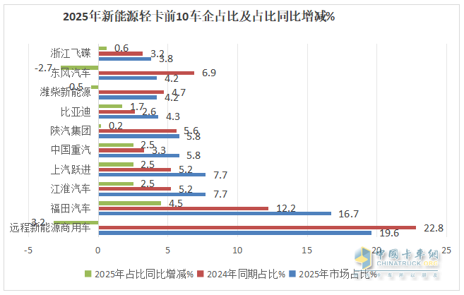 12月新能源轻卡：销2.49万辆同环比双增！ 远程夺冠，福田\跃进分列二三，比亚迪领涨