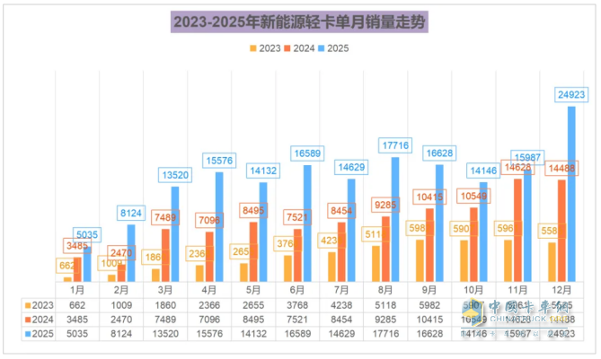 12月新能源轻卡：销2.49万辆同环比双增！ 远程夺冠，福田\跃进分列二三，比亚迪领涨
