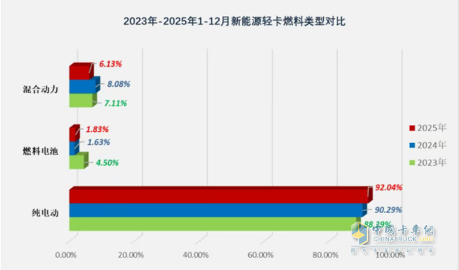 12月新能源轻卡：销2.49万辆同环比双增！ 远程夺冠，福田\跃进分列二三，比亚迪领涨