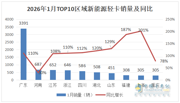 1月新能源轻卡：销1.04万辆创史上最佳开局；跃进\远程争第一，比亚迪冲进前五