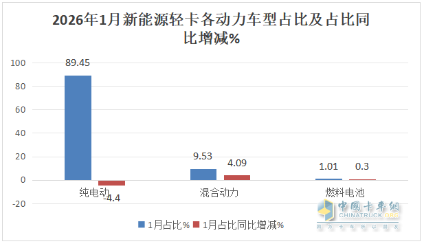 1月新能源轻卡：销1.04万辆创史上最佳开局；跃进\远程争第一，比亚迪冲进前五