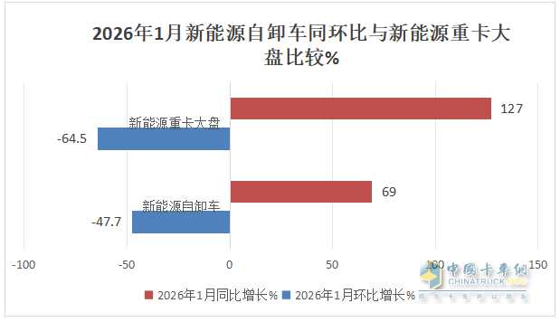 1月新能源自卸车：销2335辆涨7成获“开门红”！重汽\三一\解放居前三