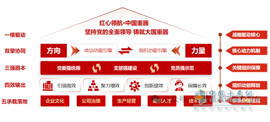 中国重汽：“红心领航”汇动能 “中国重器”显担当