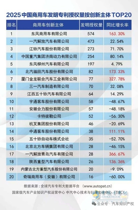 574件！东风商用车2025年发明专利授权量领跑国内商用车行业