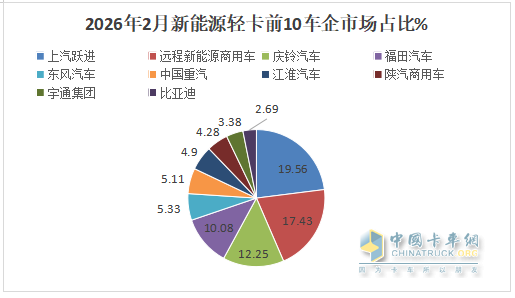 2月新能源轻卡：销6241辆同环比“双降”遇冷， 跃进\远程\庆铃居前三