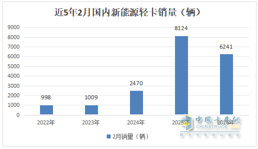 2月新能源轻卡：销6241辆同环比“双降”遇冷， 跃进\远程\庆铃居前三