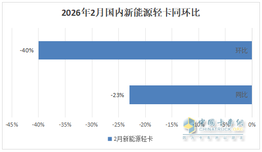 2月新能源轻卡：销6241辆同环比“双降”遇冷， 跃进\远程\庆铃居前三