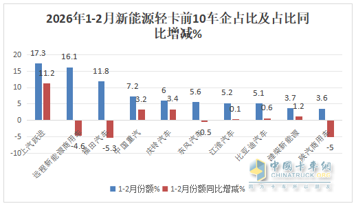 2月新能源轻卡：销6241辆同环比“双降”遇冷， 跃进\远程\庆铃居前三