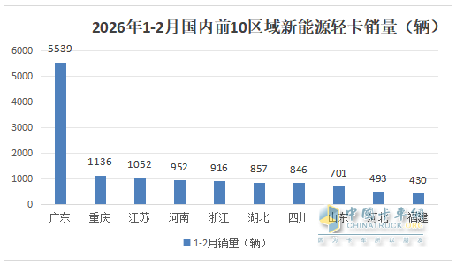 2月新能源轻卡：销6241辆同环比“双降”遇冷， 跃进\远程\庆铃居前三
