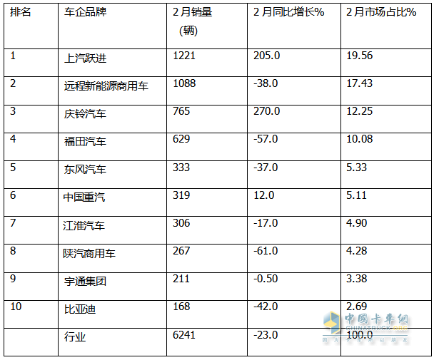 2月新能源轻卡：销6241辆同环比“双降”遇冷， 跃进\远程\庆铃居前三