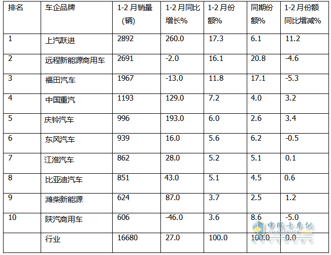 2月新能源轻卡：销6241辆同环比“双降”遇冷， 跃进\远程\庆铃居前三