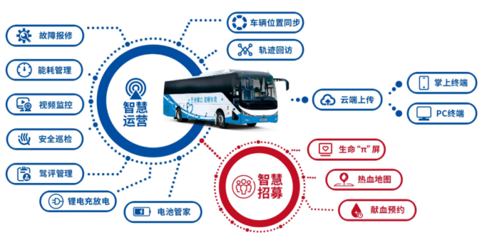 为爱焕新！宇通新一代献血车，以温暖智慧守护生命希冀