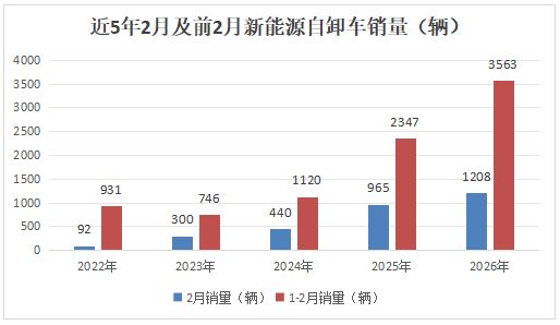 2月新能源自卸车：销1208辆增25%，重汽\徐工\三一居前三，东风领涨