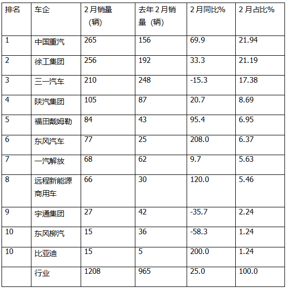 2月新能源自卸车：销1208辆增25%，重汽\徐工\三一居前三，东风领涨
