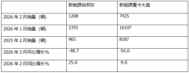 2月新能源自卸车：销1208辆增25%，重汽\徐工\三一居前三，东风领涨
