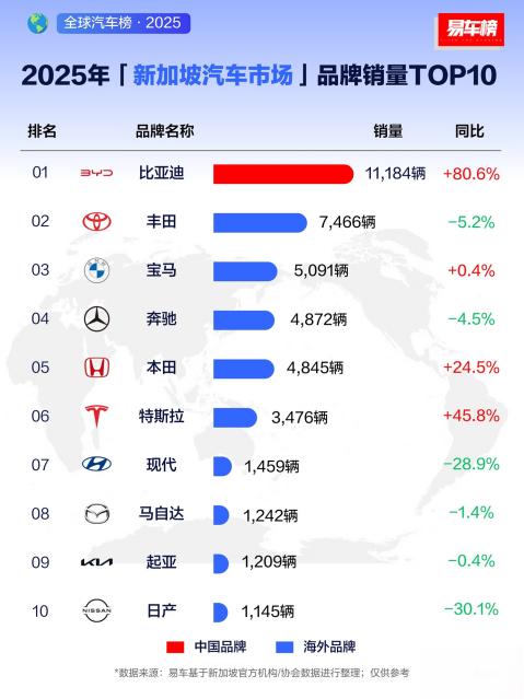 比亚迪包揽新加坡多项销量冠军,助力当地全面电动化