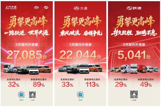 3月热销2.7万辆创新高,国内海外双破万,上汽大通一季度稳健收官