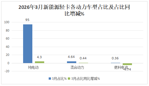 3月新能源轻卡：销1.99万辆喜迎“金三”， 远程夺冠，江淮\福田争亚军