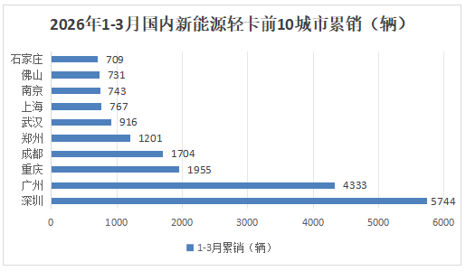 3月新能源轻卡：销1.99万辆喜迎“金三”， 远程夺冠，江淮\福田争亚军